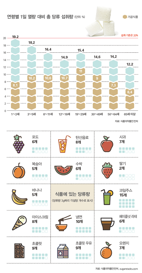 [건강]하루에 당류섭취는 어느 정도 되시나요..?