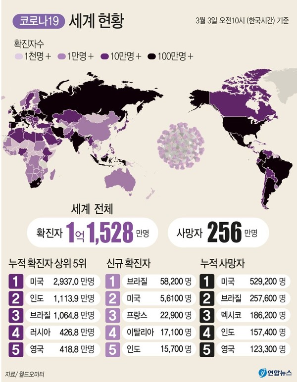 국제통계사이트 월드오미터에 따르면 한국시간 3일 오전 10시 기준으로 세계 신종 코로나바이러스 감염증(코로나19) 누적 확진자 수가 1억1천528만 명에 이르고 있다.