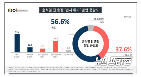 자료출처:한국사회여론연구소
