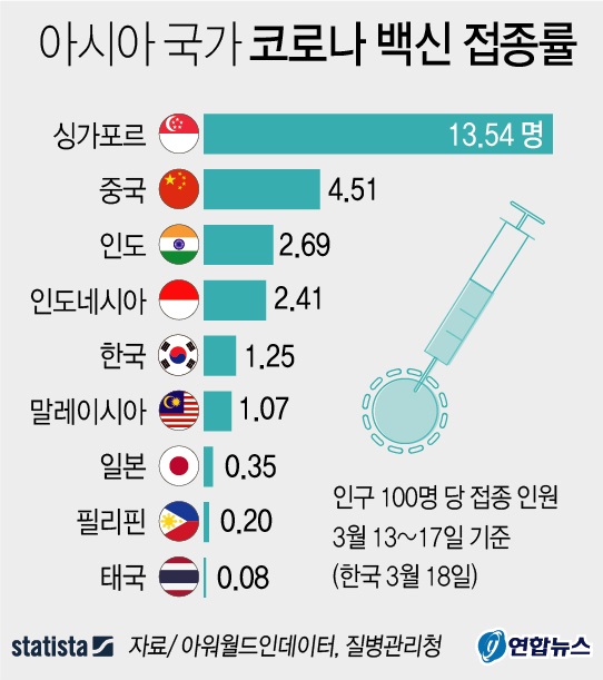 영국 옥스퍼드대학이 운영하는 국제 통계사이트 '아워월드인데이터'의 17일 기준 자료에 따르면 아시아 국가 중 싱가포르가 코로나19 백신 접종률이 인구 100당 13.54명으로 가장 높은 것으로 나타났다.