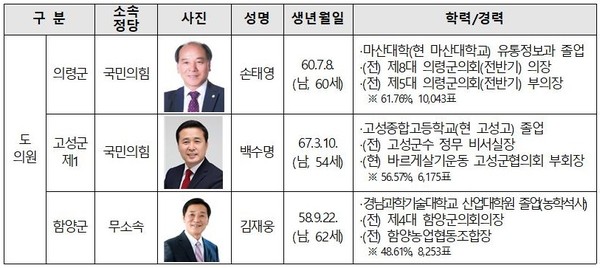 4.7재보궐선거에서 당선된 경남도의원