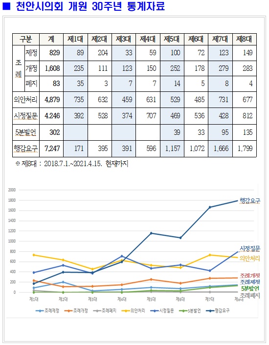 천안시의회 개원 30주년 의원활동 통계자료./ⓒ천안시의회