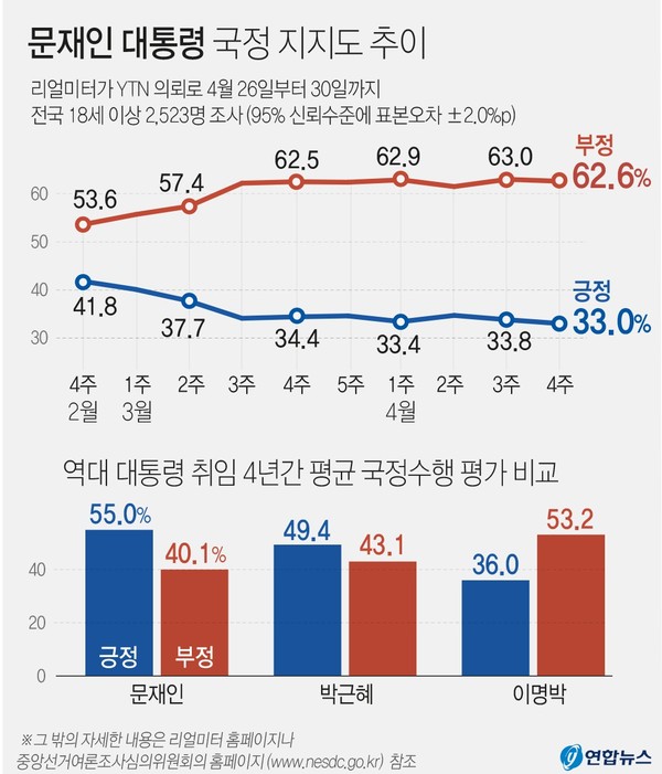 리얼미터가 YTN 의뢰로 지난달 26∼30일 전국 18세 이상 2천523명을 대상으로 조사한 결과 문 대통령의 국정수행 지지율(긍정평가)은 33.0%로 전주보다 0.8%포인트 하락했다.