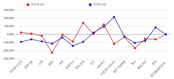 문재인 정부와 박근혜 정부의 늘어난 예산 비교 (자료=나라살림연구소)