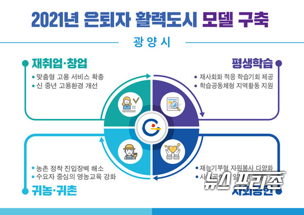 ‘광양형 은퇴자 활력도시 프로젝트’ 구상도 / ⓒ 김영만 기자