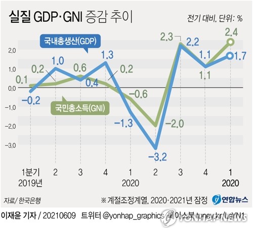 한국은행 자료