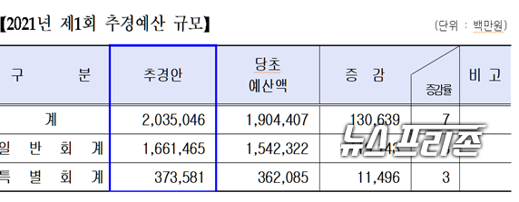 2001년 제1회 추경예산 규모(단위-백만원)김해시