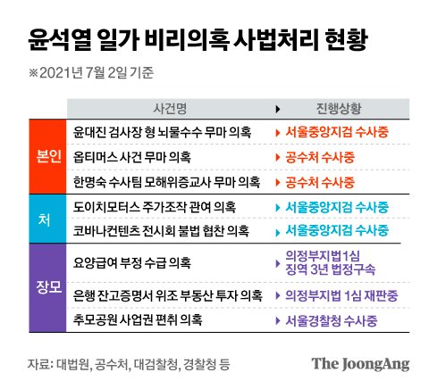 3일 중앙일보에 올라온 '윤석열 일가 범죄 정황' 수사 현황