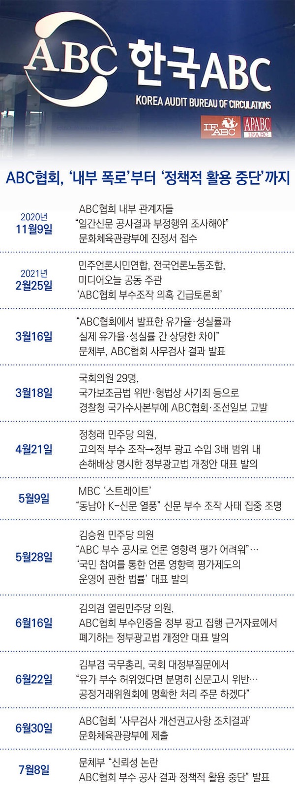 ABC협회, '내부 폭로'부터 '정책적 활용 중단'까지. '미디어오늘' 그래픽
