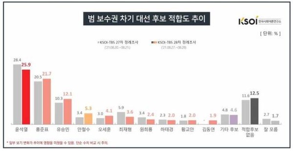 TBS와 한국사회여론연구소(한사연)  28차 여론조사 결과 중 '범 보수권 차기 대선 후보 적합도 추이'