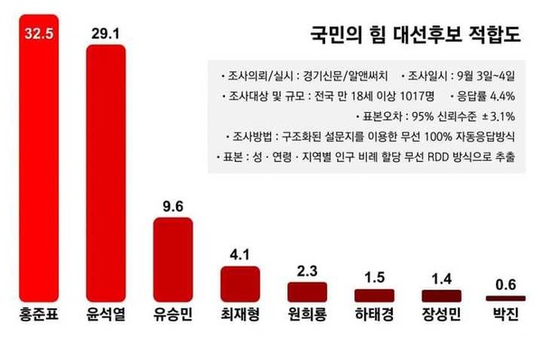5일 경기신문이 발표한 야권 대선주자 지지율 