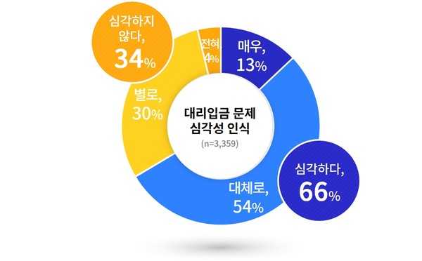 경기도 청소년 대상 대리입금 문제 심각성 인식 조사 결과(사진=경기도)