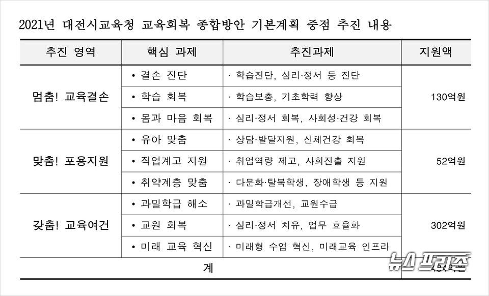 2021년 대전시교육청 교육회복 종합방안 기본계획 중점 추진 내용.(사진=이현식 기자)