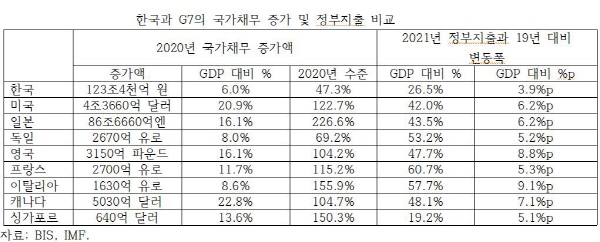 최배근 교수는 "지난해 G7 국가와 비교해 (GDP를 고려해) 한국의 정부는 적게는 40.4조원~많게는 339.6조원을 적게 사용했다"며 "올해 정부지출도 G7 국가와 비교해 (GDP를 고려해) 한국의 정부는 적게는 26.5조원~많게는 106.1조원을 적게 지출했다"고 설명했다. 사진=최배근 교수 페이스북
