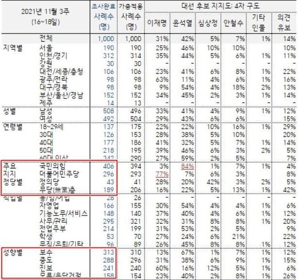 한국갤럽이 19일 발표한 대선 주자 지지도 조사 결과. 한국갤럽 제공