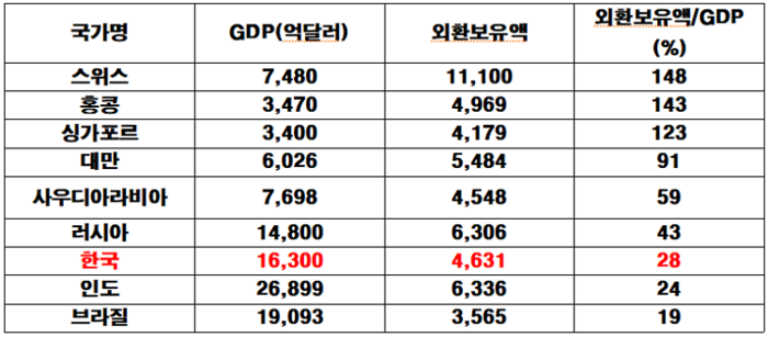 주요국 외환보유액과 GDP 비중(출처: 김대종교수“기축통화와 한국 외환보유고 연구”한국은행 (2022.1월 기준))