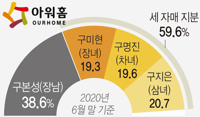 2020년 6월 말 기준 아워홈 지분 현황. (자료=금융감독원·연합뉴스)