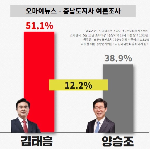 오마이뉴스 충남지사 여론조사 결과.(사진=김태흠 선거캠프)