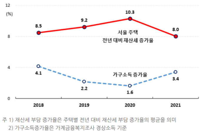 서울 주택의 전년 대비 재산세 증가율 및 가구소득 증가율 평균 추이 (자료 =