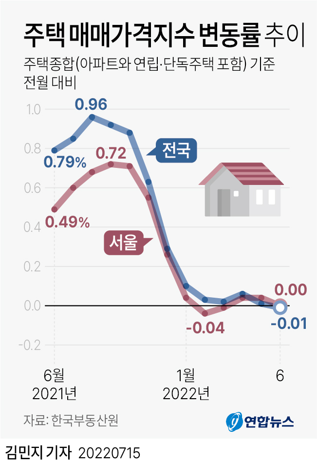 사진: 15일 한국부동산원 조사에 따르면 6월 전국 주택종합(아파트와 연립·단독주택 포함) 매매가격은 전월 대비 0.01% 하락했다.전국적으로 월별 집값이 하락한 것은 2019년 8월(-0.05%) 이후 2년 10개월 만이다.