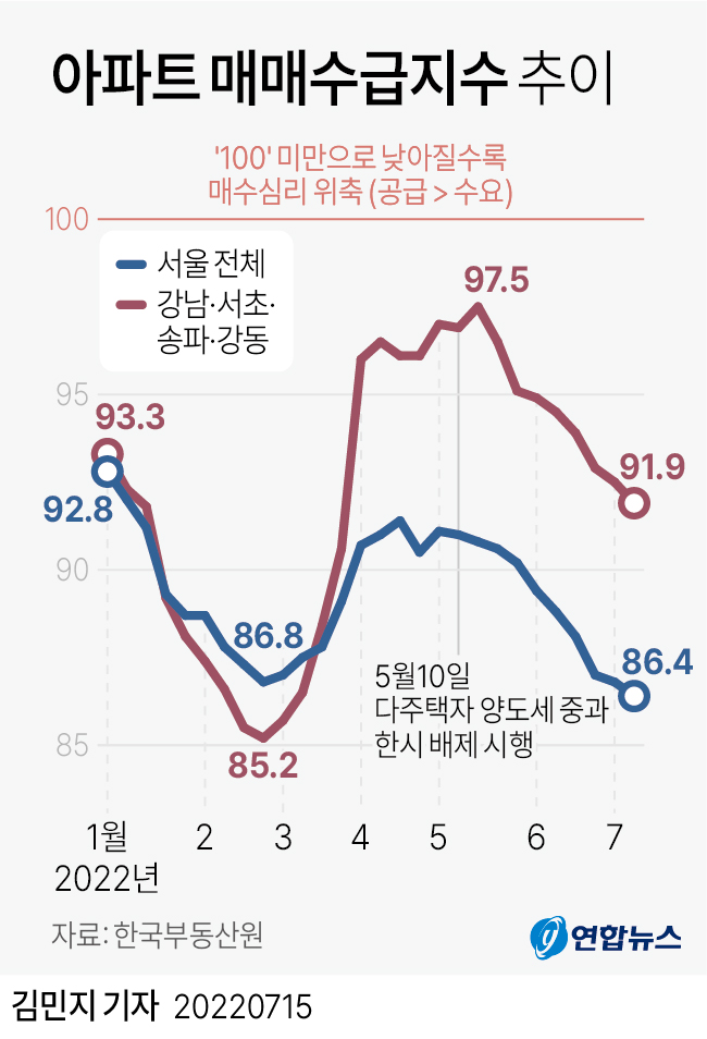 사진: 15일 한국부동산원에 따르면 이번주 서울 아파트 매매수급지수는 86.4로 지난주(86.8)보다 0.4포인트(p) 하락했다.다주택자에 대한 양도소득세 중과 한시 배제 조치로 매물은 늘어나는데 '빅 스텝'(기준금리 0.5%포인트 인상) 등 연이은 금리 인상으로 집값이 더 떨어질 것이라는 우려가 커지면서 매수심리가 계속 위축되는 모습이다.