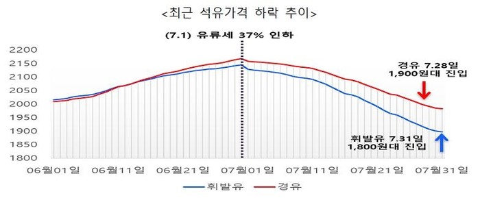 전국 휘발유 평균 가격이 1800원대로 진입한 것으로 나타났다. 사진은 지난달 31일 서울 시내 주유소 모습.