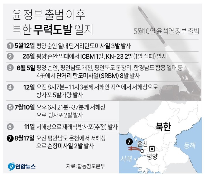 군 관계자는 "오늘(17일) 새벽 북한이 평안남도 온천에서 서해상으로 순항미사일 2발을 발사한 것을 탐지했다"고 밝혔다. ⓒ 연합뉴스