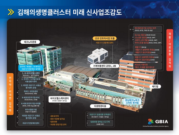 김해의생명클러스터 미래신사업 조감도 ⓒ김해의생명산업진흥원김해의생명클러스터 산업지도 ⓒ김해의생명산업진흥원
