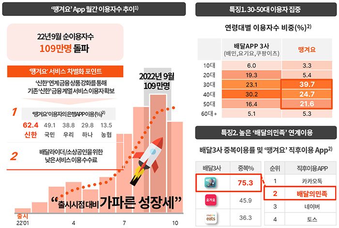닐슨미디어코리아의 신한은행 '땡겨요' 앱 이용자 추이 조사 결과. (자료=닐슨미디어코리아)