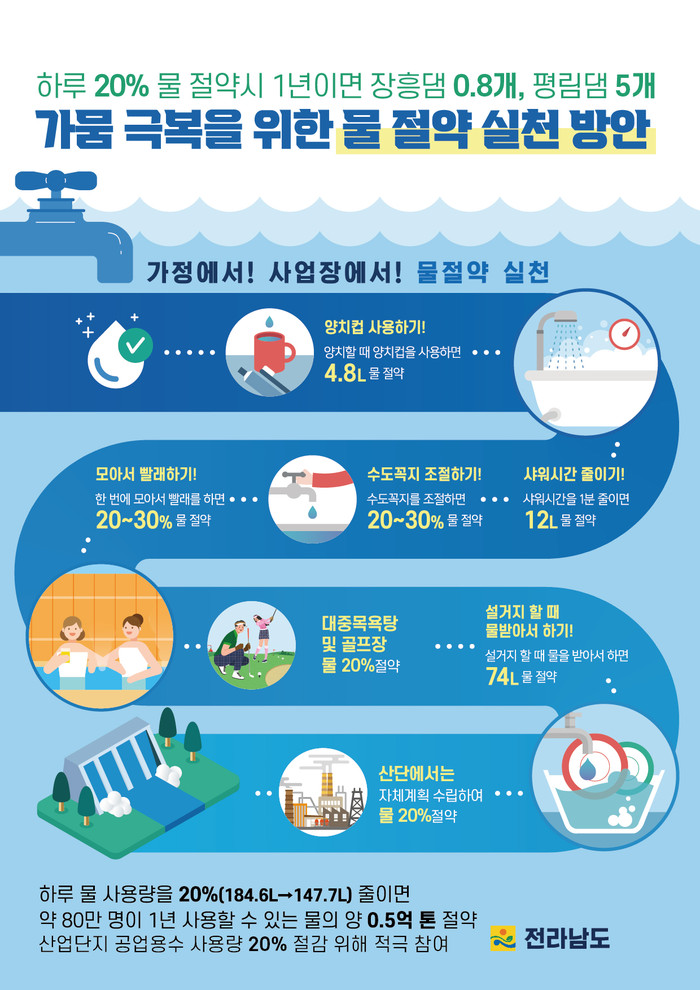 가뭄극복 위한 물절약 실천방안 홍보 포스터