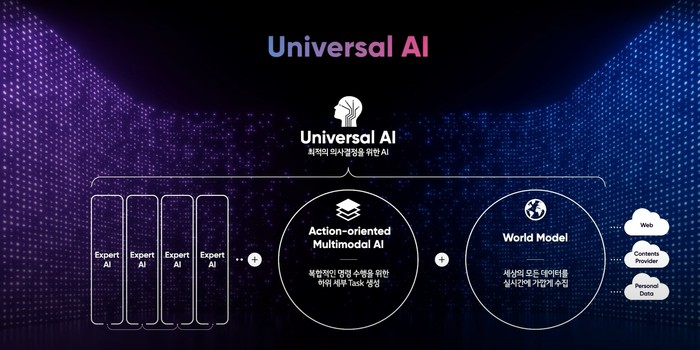 LG AI 연구원이 목표로 하는 Universal AI (자료=LG)