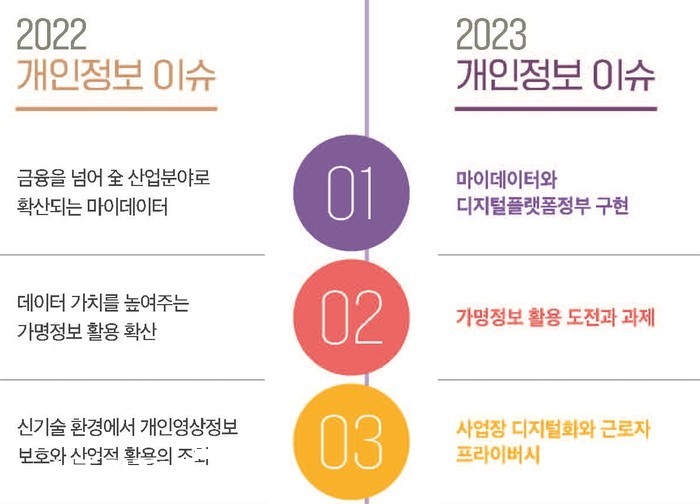 한국인터넷진흥원(KISA)은 2023 개인정보 7대 이슈를 선정했다.[자료=인터넷진흥원]