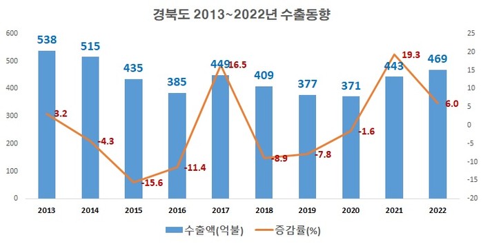 2013년~2022년 경북 수출동향 그래프.(사진=경북도)