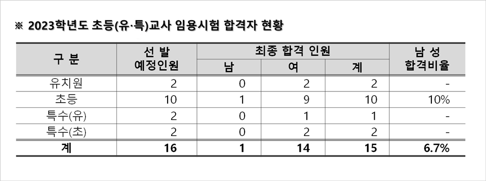 대전시교육청 '2023학년도 초등(유·특)교사 임용시험 합격자 현황'.(편집=이현식 기자)