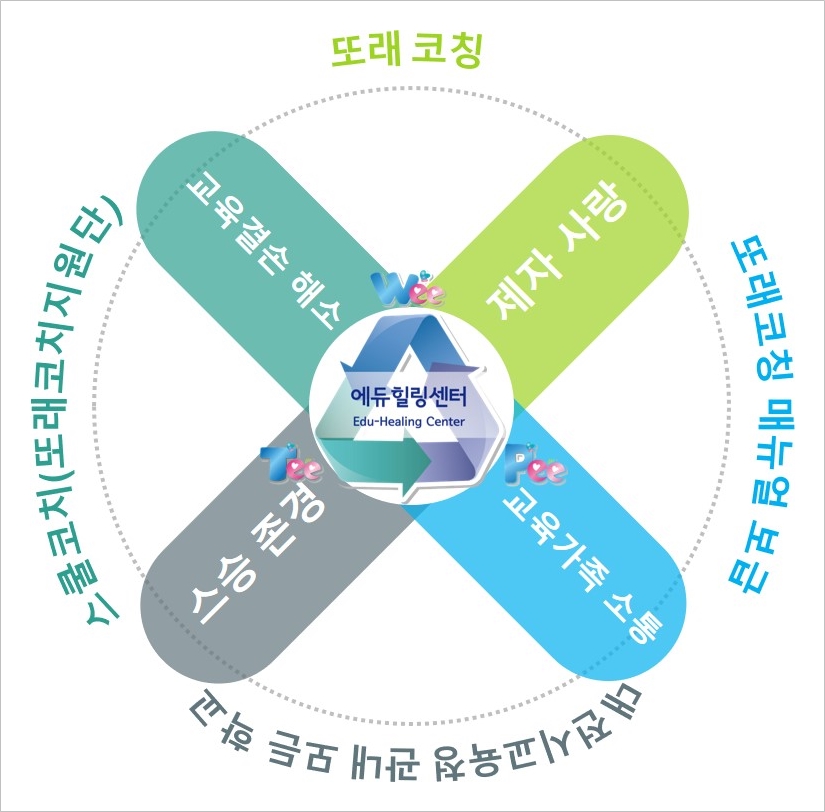 대전시교육청 에듀힐링센터가 존중과 소통의 제자사랑·스승존경 학교 문화 조성을 위해 '또래코칭' 이라는 '2023년 또래코칭 동아리'를 운영한다.(사진=대전시교육청)