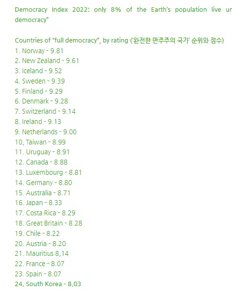 영국 시사주간 이코노미스트의 부설 경제분석기관인 [이코노미스트 인텔리전스 유닛(EIU)]이 지난 1일 발표한 ‘2022 민주주의 지수 (Democracy Index 2022)'