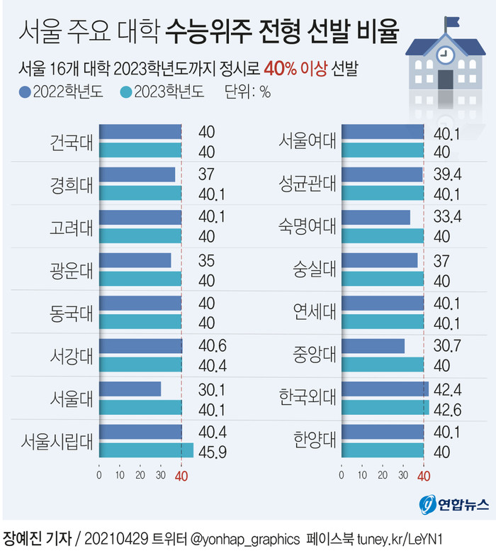 사진: 서울 주요 대학 수능위주 전형 선발 비율