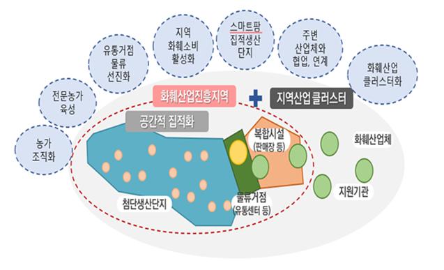 화훼산업 진흥지역 구성 개념도.(사진=창원시)
