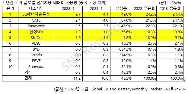사진: 2023년 1월 중국 시장 제외한 글로벌 전기차 배터리 사용량= 업체별로는 LG에너지솔루션의 점유율이 24.4%로 전년 동기보다 0.2%포인트 상승했다. 삼성SDI의 점유율도 10.3%에서 10.8%로 0.5%포인트 상승했다.
