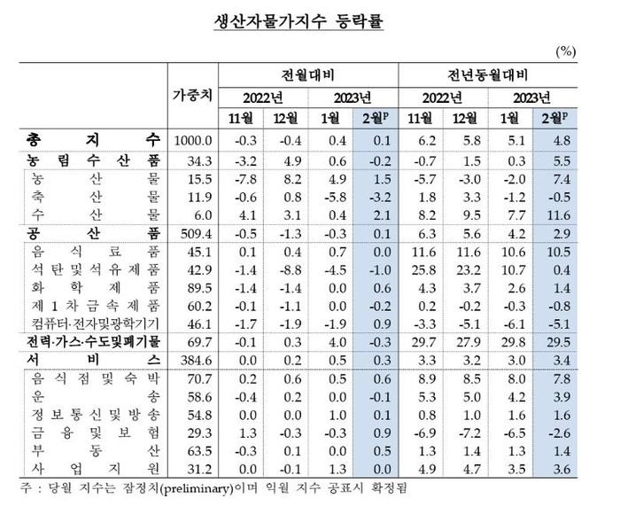 사진; 2월 생산자물가 두 달째 상승…전월대비 0.1%↑·서비스 0.3%↑