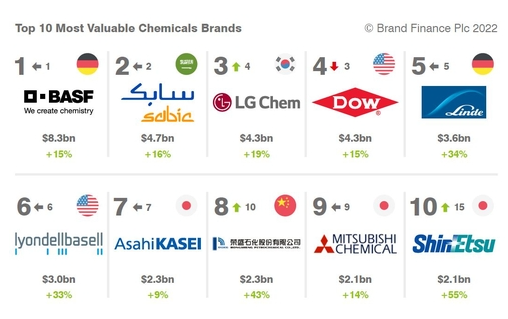 사진: 글로벌 화학기업 브랜드 가치 톱10 = LG화학[051910]의 브랜드 가치가 5조4천억여원에 달해 글로벌 화학 기업 가운데 3위를 차지했다.지난 8일 업계에 따르면 영국 글로벌 브랜드 평가 전문 컨설팅업체 '브랜드 파이낸스'가 최근 발표한 '2022년 화학기업 보고서 25'(Chemicals 25 2022)에서 LG화학의 브랜드 가치는 42억9천700만달러(약 5조4천95억원)로 평가됐다.