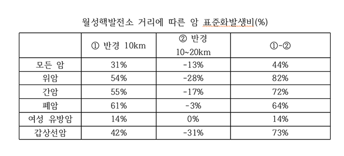 월성핵발전소 거리에 따른 암 표준화발생비(%) 이상홍 '경주환경운동연합' 사무국장