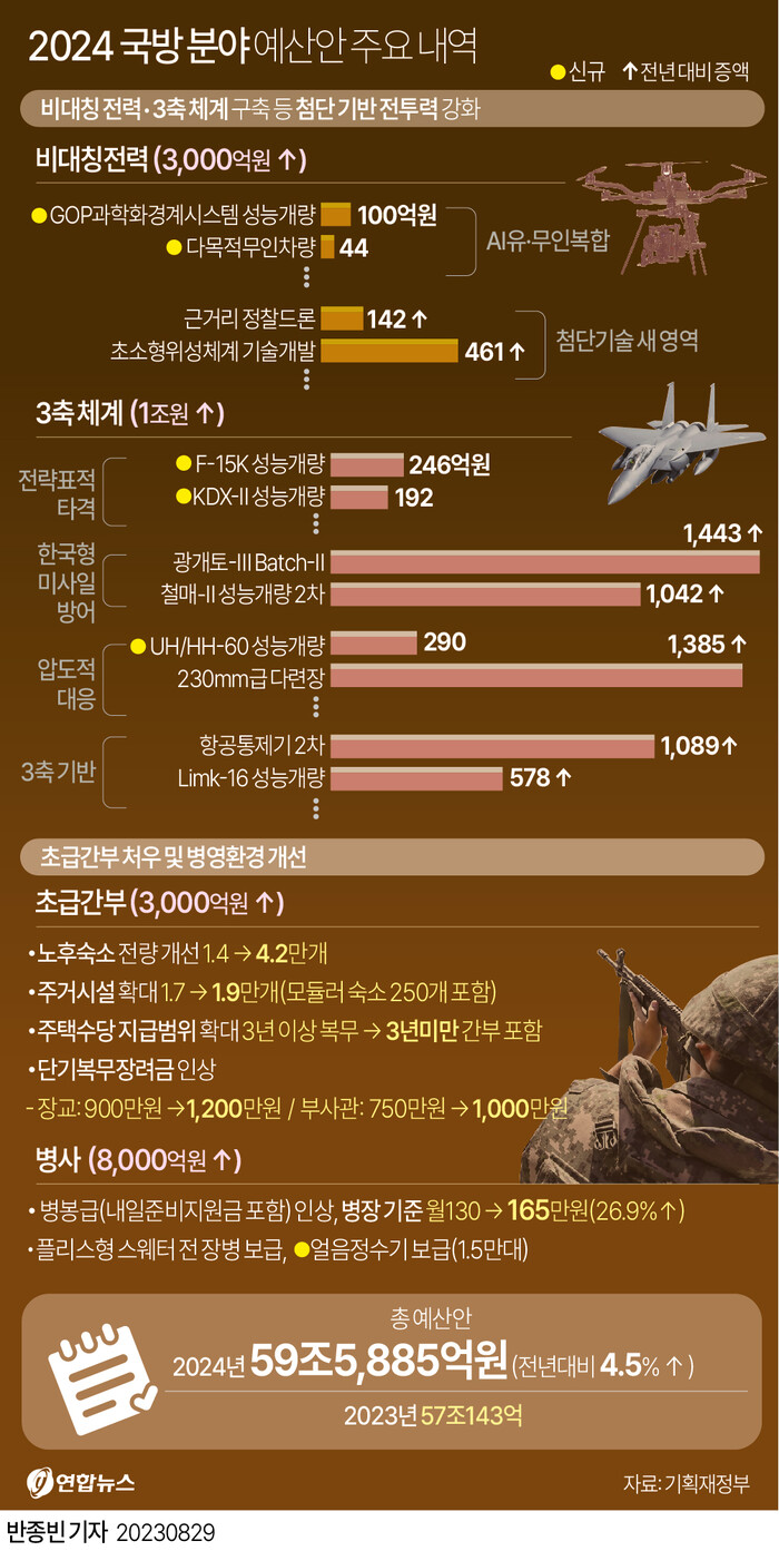 사진: 내년에 병장 월급이 정부 지원금을 포함해 사실상 165만원으로 오른다.북한 핵·미사일 위협에 대응해 전력을 보강하는 데는 7조원을 투입한다.