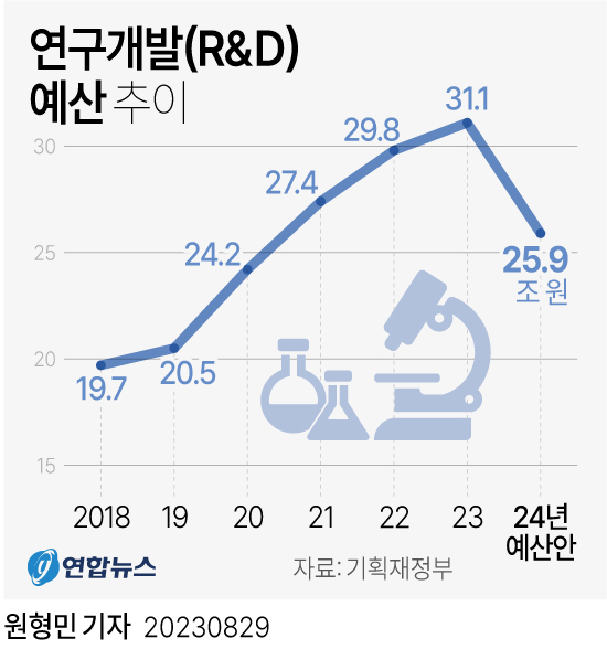 사진: 29일 정부가 발표한 2024년 예산안에 따르면 내년 연구개발(R&D) 분야 예산은 25조9천152억원으로 편성됐다.