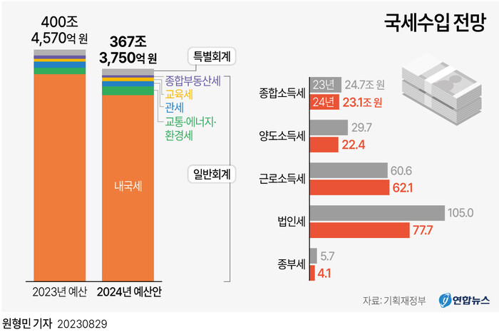 사진: 29일 기획재정부가 발표한 '2024년 국세수입 예산안'에 따르면 정부는 내년도 국세 수입을 올해(400조5천억원)보다 33조1천억원(8.3%) 감소한 367조4천억원으로 편성했다.