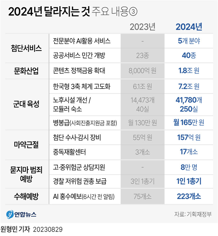 정부가 29일 발표한 2024년 예산안에 따르면 범죄 대응력 강화를 위해 경찰관 3명당 1개씩 지급됐던 저위험 권총을 1인당 1개씩 지급하기로 했다.