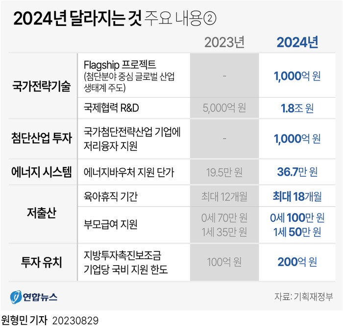 사진: 정부가 29일 발표한 내년 예산안에 따르면, 내년부터 최대 유급 육아휴직 기간이 1년에서 1년 6개월로 늘어난다.