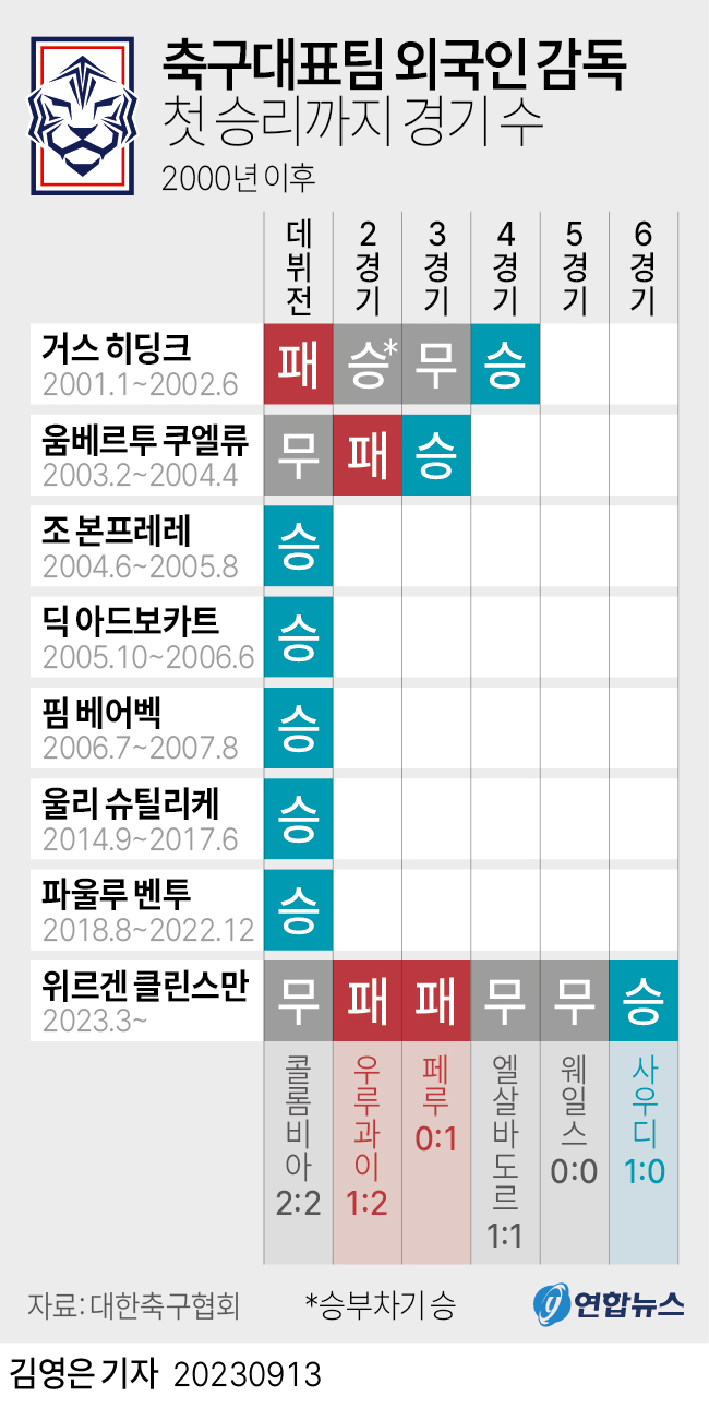 사진: 위르겐 클린스만(독일) 감독이 이끄는 한국 축구 대표팀은 13일(이하 한국시간) 영국 뉴캐슬의 세인트 제임스 파크에서 열린 사우디아라비아와의 평가전에서 1-0으로 이겼다. 이로써 클린스만호는 6경기 만에 데뷔 승을 올렸다.