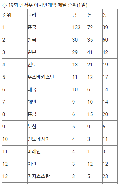19회 항저우 아시안게임 메달 순위(1일)