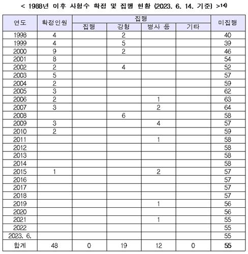 1988년 이후 사형수 확정 및 집행 현황(2023.6.14 기준)「군형법」으로 사형선고를 받은 미집행자 4명은 제외. [법무부 제공]